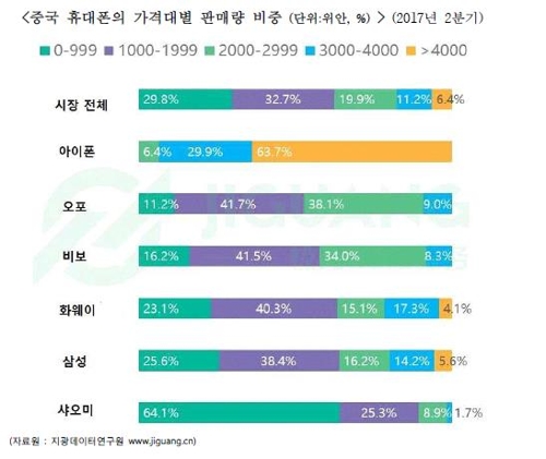 한국 휴대폰 中서 '퇴출' 위기…삼성 재구매율 7% 불과 - 2