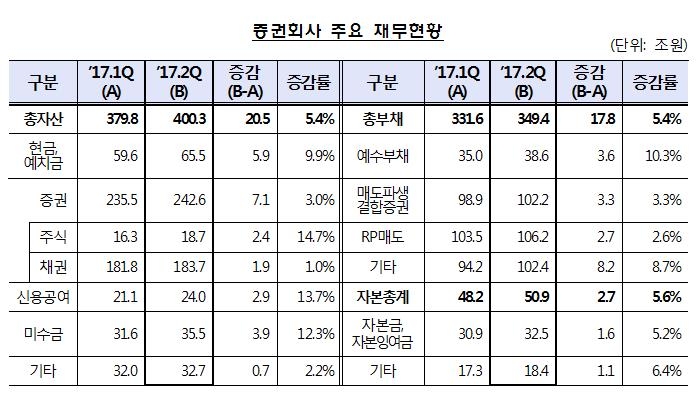 증권사들, 상반기 코스피 랠리에 '순이익 2조원 육박' - 2
