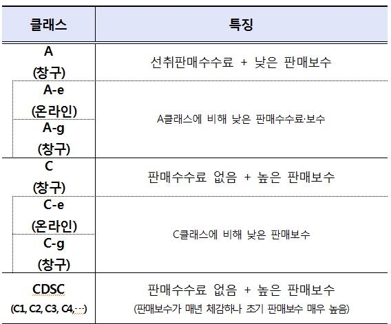 펀드 클래스별 수수료·보수 특징