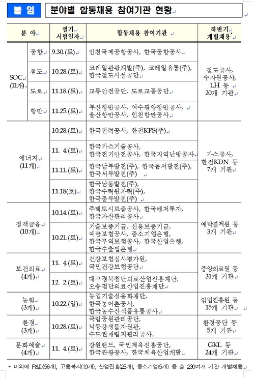 SOC·에너지 등 공공기관 분야별로 같은날 필기시험 - 1