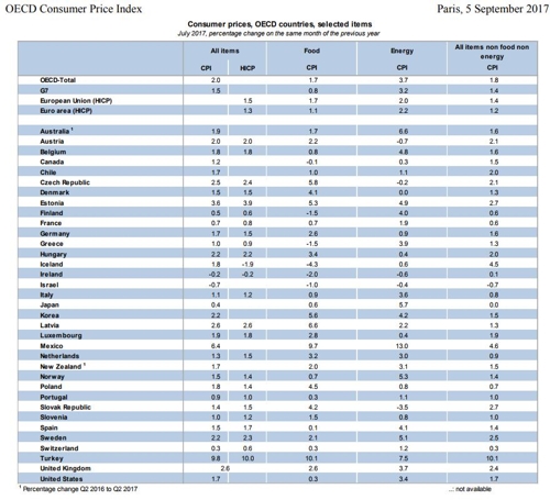 치솟는 밥상물가…韓 식품물가 상승률 OECD 평균의 3.3배 - 2