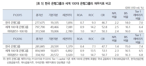 국내 1위가 세계 60위…국내은행 글로벌 경쟁력은1