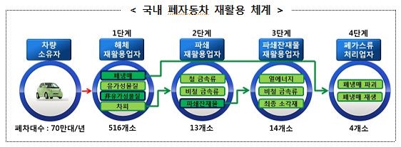 국내 폐자동차 재활용 체계