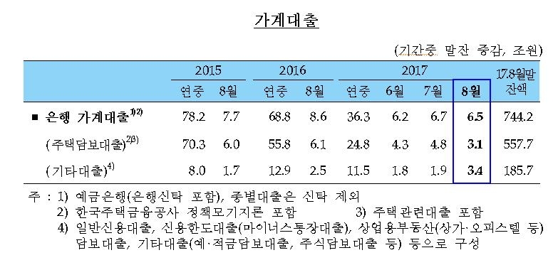 주택대출 조였더니…은행 신용대출 사상 최대폭 증가 - 2