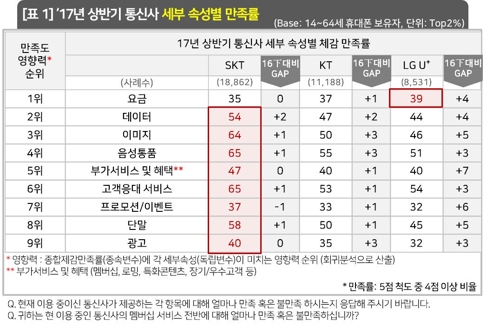 2017년 상반기 통신사 세부 속성별 만족률