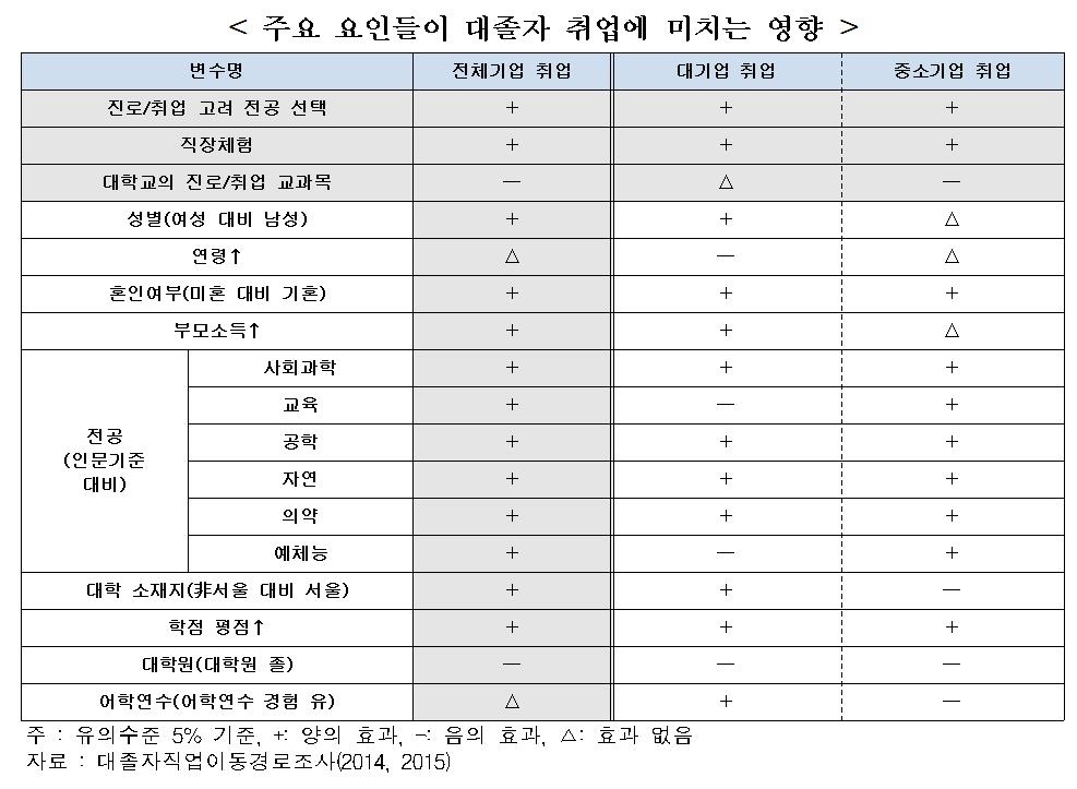 한경연 "진로 고려해 대학 진학하면 취업 확률 3%p↑" - 2