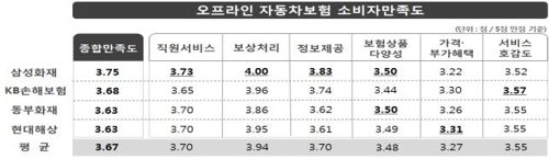 "車보험 만족도, 오프라인 삼성화재 최고…온라인은 AXA·The-K" - 2