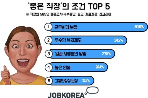 "좋은 직장 조건 1위는 '근무시간 준수'" - 1