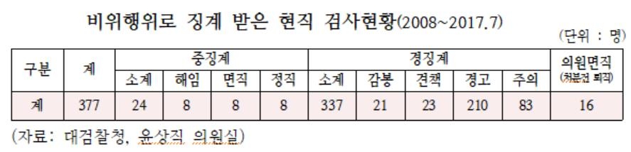 비위행위로 징계 받은 현직 검사현황
