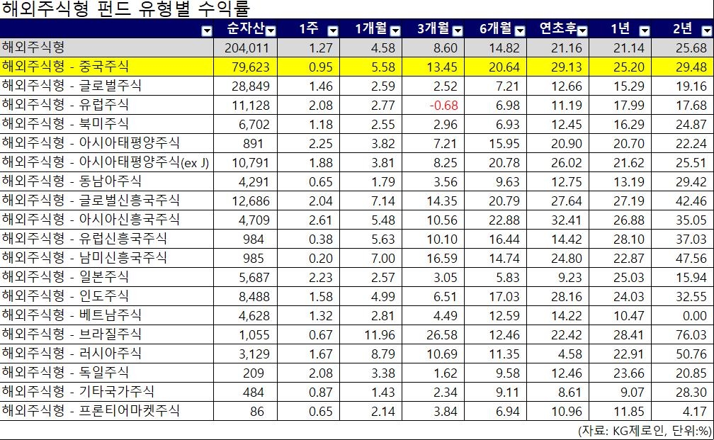 중국 주식형 펀드 '다시 뜬다'…수익률 고공행진 - 2
