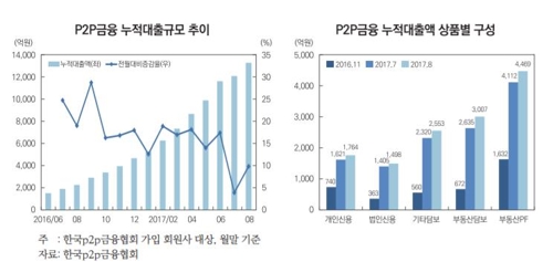 "P2P 월평균 16% 성장…부동산 관련 대출이 과반" - 1
