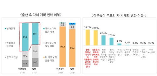 이른둥이 부모 65% "아이 더는 안 낳겠다" - 2