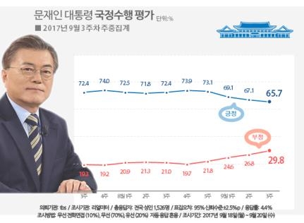 <<리얼미터 제공>>