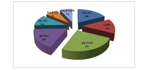 음성인식을 통한 인공지능 제어 기술의 기술별 출원 현황