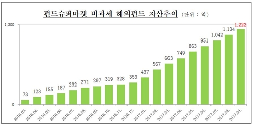 (자료=펀드온라인코리아)