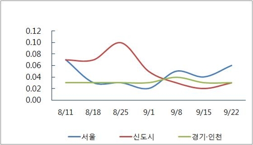 주간 아파트값 변동률