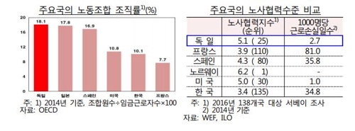 '힘 모아도 힘든데'…韓 노사협력 세계 최하위권 평가 - 1
