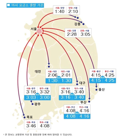 벌초 행렬에 고속도로 정체…"서울 방향 오후 7∼8시 해소"(종합) - 2