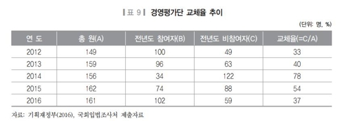 공공기관 평가단 교체 빈번 논란…"일관성 문제" vs "로비 차단" - 2
