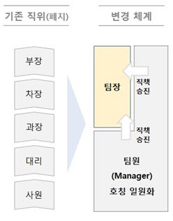 SKC 입사 8년차도 팀장 된다…5단계 직위, '매니저'로 통일 - 1
