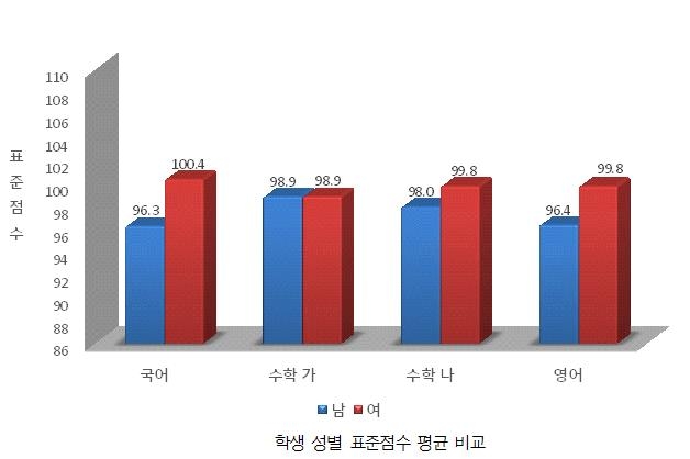 작년 수능도 여학생이 잘 봤다…제주, 모든 영역 평균점수 1위 - 2