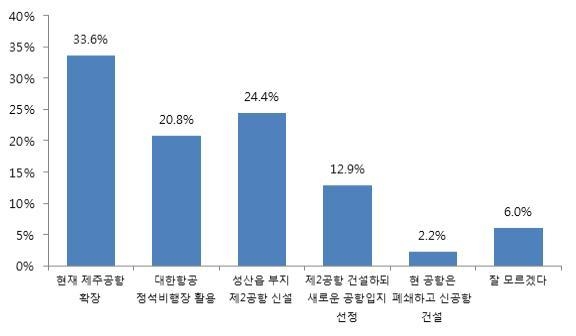 제주 공항 시설 확충 적절 대안은