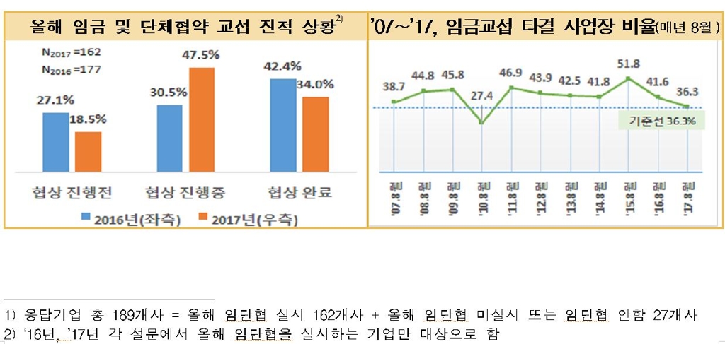 "올해 노사 협상 지지부진…임금인상·정규직화 쟁점" - 1