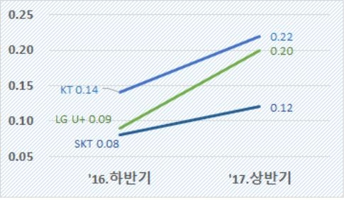 휴대전화 음성스팸 추이