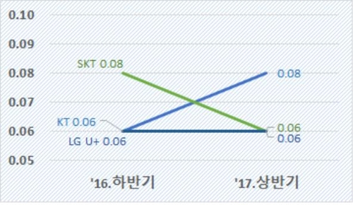 휴대전화 문자스팸 추이