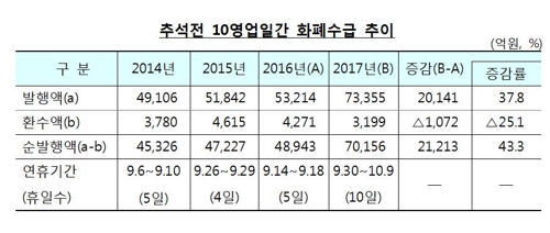 한은 추석 자금 7조원 방출…긴 연휴에 대폭 확대 - 2