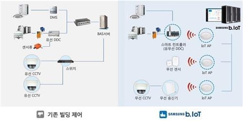 삼성전자, '빌딩 스마트관리'도 한다…18일 'b.IoT' 출시 - 1