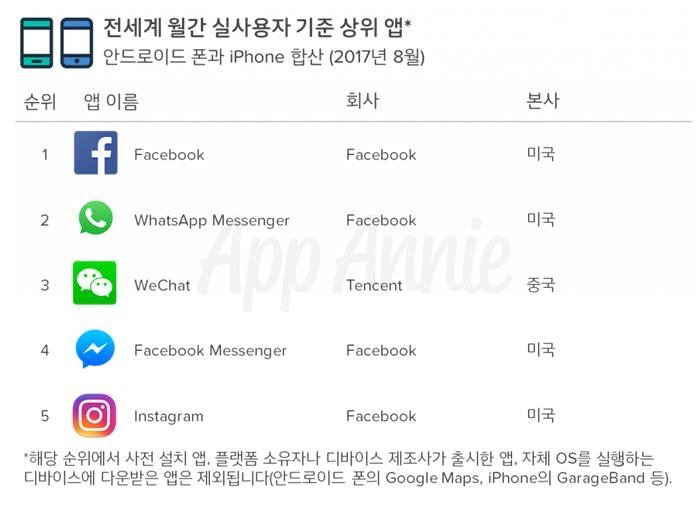 "스마트폰 사용자, 이용시간 88%를 모바일 앱에 써" - 2