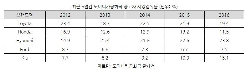 한국 중고차 도미니카 수출 '쑥쑥'…현대차 점유율 1위 - 3