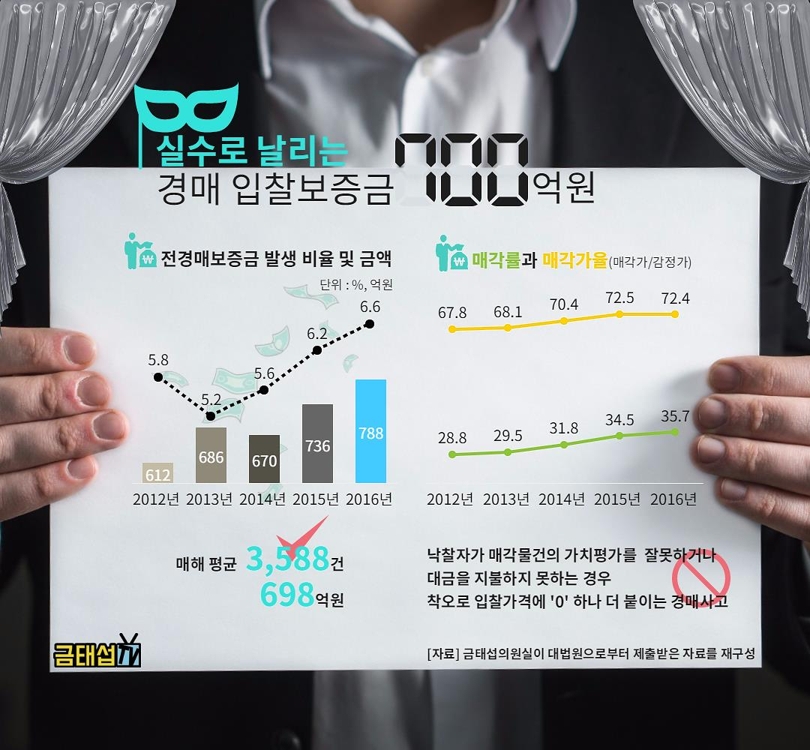 경매 참가했다가 실수로 날린 입찰보증금 5년간 3천492억 - 1