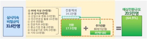 정규직 전환 예상규모