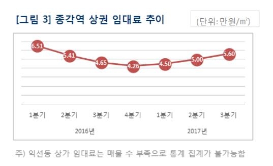 서울 상권 온도차…강남권 '부진', 종로 익선동 '인기' - 3