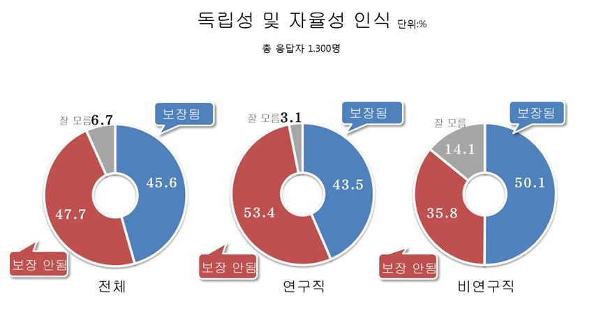 국책연구기관 연구자 53.4% "정부로부터 독립성 보장 안 돼" - 1
