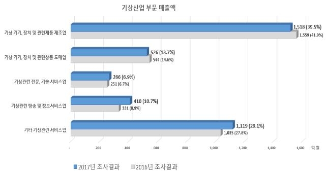 지난해 기상산업 매출액 3천838억원…전년보다 3.2% 증가 - 1