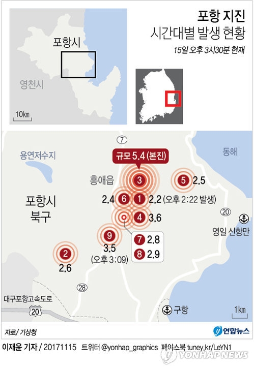 포항서 역대 2위 5.4 지진…경주지진보다 체감진동 크고 여진(종합3보) - 3