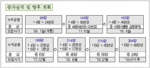 9호선 증차 계획 [서울시 제공=연합뉴스[