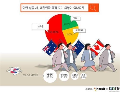 성인 63%, '헬조선'에 공감…과반 "이민 생각해봤다" - 2