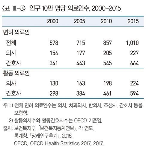 병원 자주 찾는 한국인…의사 수는 OECD 3분의2 수준 불과 - 2