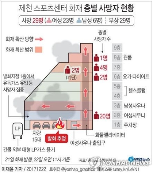 제천 화재 때 연기·유독가스 역류…집단 질식사 원인 추정(종합) - 3