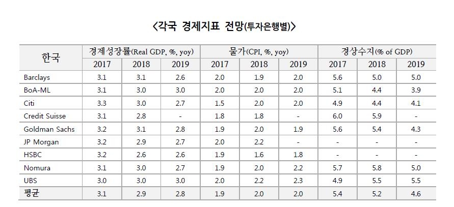 해외IB, 올해 한국경제 2.9% 성장전망…내년엔 2.8% - 2