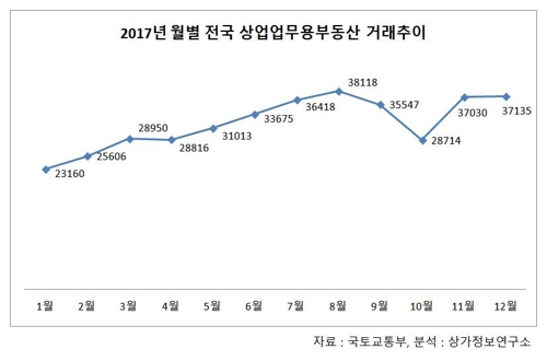 작년 상업·업무용 부동산 거래 38만4천건…전년비 49%↑ - 2