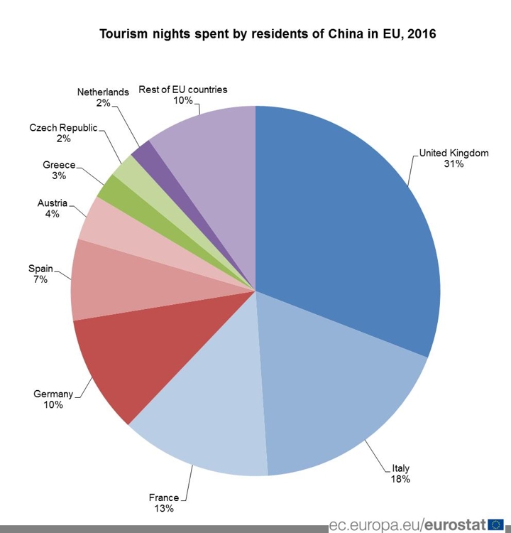 중국 관광객이 EU 회원국에서 숙박한 비율 [유로스타트 자료 인용]
