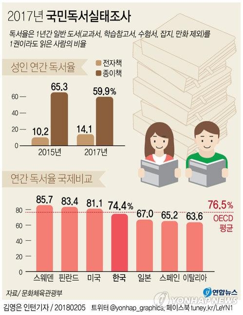 성인 40%, 1년에 책 1권도 안 읽어…독서율 역대 최저(종합) - 3