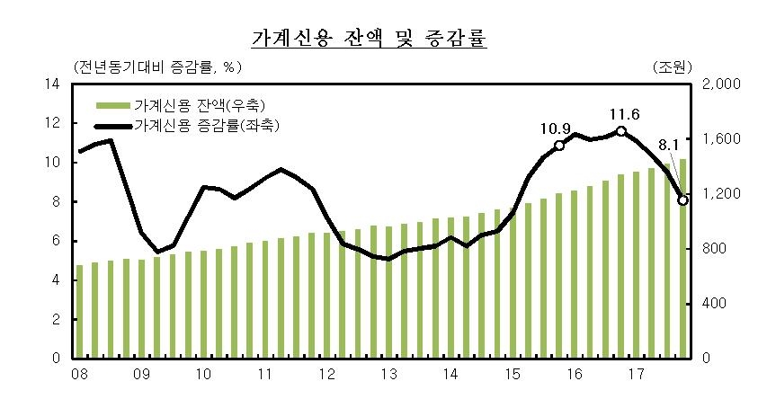 '韓경제 뇌관' 가계빚 사상최대…1천450조원 돌파, 108조원↑ - 2