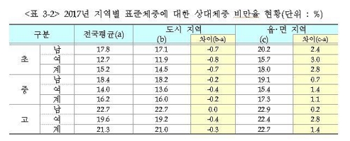 도시·농촌 비만율