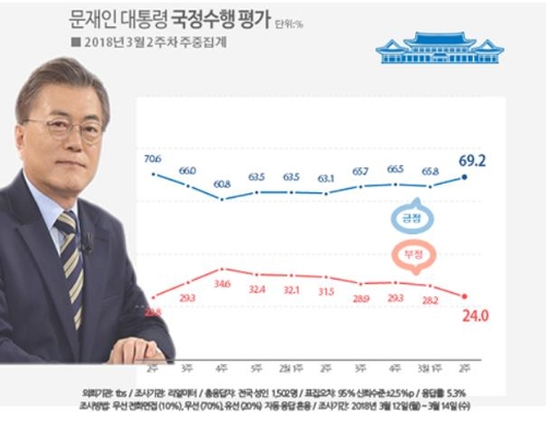 문 대통령 국정지지율 추이